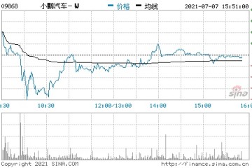 小鹏汽车正式登陆港交所市值突破2800亿港元成港股智能电动车第一股